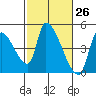 Seaside tide chart for Friday, February 26, 2021