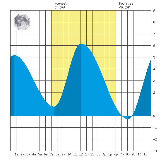 Seaside tide chart for Saturday, February 27, 2021