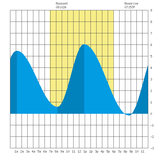 Seaside tide chart for Sunday, February 28, 2021