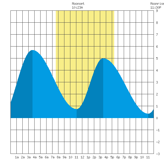 Seaside tide chart for Tuesday, February 2, 2021