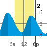 Seaside tide chart for Tuesday, February 2, 2021