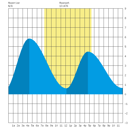 Seaside tide chart for Wednesday, February 3, 2021