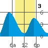 Seaside tide chart for Wednesday, February 3, 2021