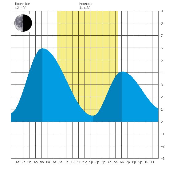 Seaside tide chart for Thursday, February 4, 2021