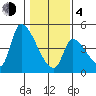 Seaside tide chart for Thursday, February 4, 2021