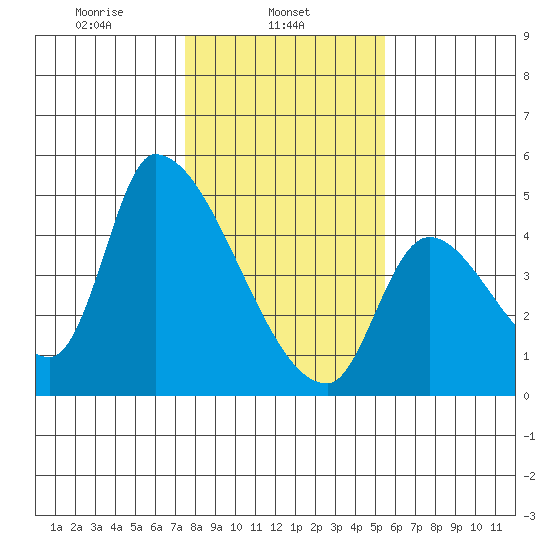 Seaside tide chart for Friday, February 5, 2021