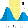 Seaside tide chart for Friday, February 5, 2021