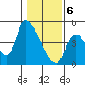 Seaside tide chart for Saturday, February 6, 2021