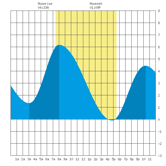 Seaside tide chart for Sunday, February 7, 2021