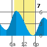 Seaside tide chart for Sunday, February 7, 2021