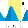 Seaside tide chart for Monday, February 8, 2021