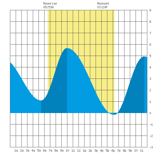 Seaside tide chart for Wednesday, March 10, 2021