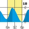 Seaside tide chart for Wednesday, March 10, 2021