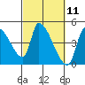 Seaside tide chart for Thursday, March 11, 2021