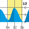 Seaside tide chart for Friday, March 12, 2021