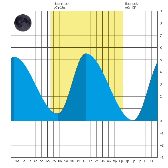 Seaside tide chart for Saturday, March 13, 2021