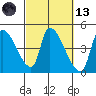 Seaside tide chart for Saturday, March 13, 2021