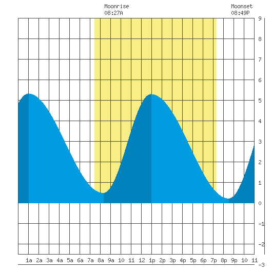 Seaside tide chart for Sunday, March 14, 2021