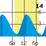 Seaside tide chart for Sunday, March 14, 2021