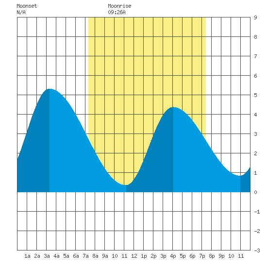 Seaside tide chart for Wednesday, March 17, 2021