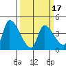 Seaside tide chart for Wednesday, March 17, 2021