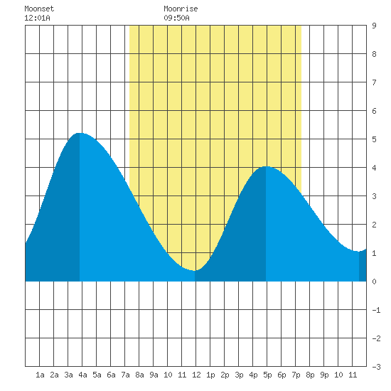 Seaside tide chart for Thursday, March 18, 2021