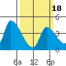 Seaside tide chart for Thursday, March 18, 2021