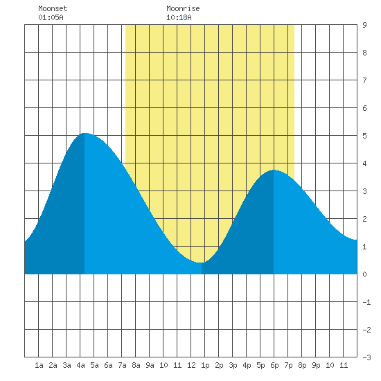 Seaside tide chart for Friday, March 19, 2021