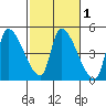 Seaside tide chart for Monday, March 1, 2021