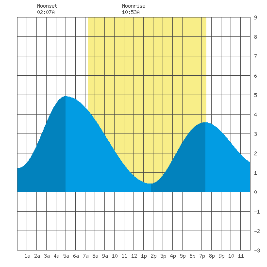 Seaside tide chart for Saturday, March 20, 2021