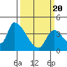 Seaside tide chart for Saturday, March 20, 2021