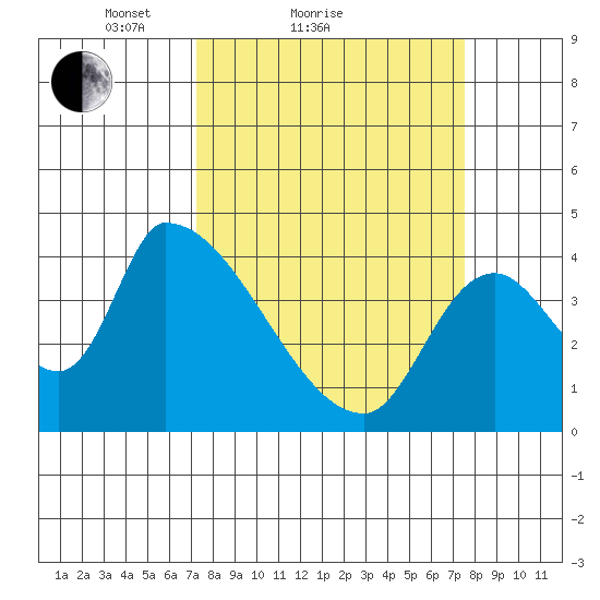 Seaside tide chart for Sunday, March 21, 2021