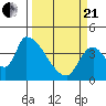 Seaside tide chart for Sunday, March 21, 2021