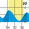 Seaside tide chart for Monday, March 22, 2021