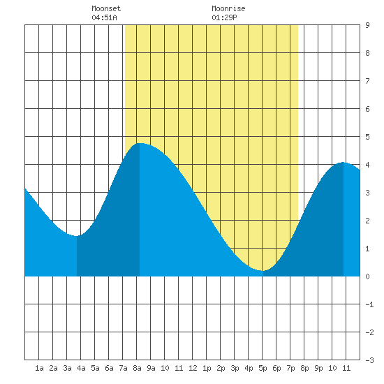 Seaside tide chart for Tuesday, March 23, 2021
