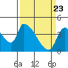 Seaside tide chart for Tuesday, March 23, 2021