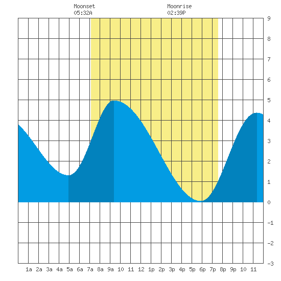 Seaside tide chart for Wednesday, March 24, 2021