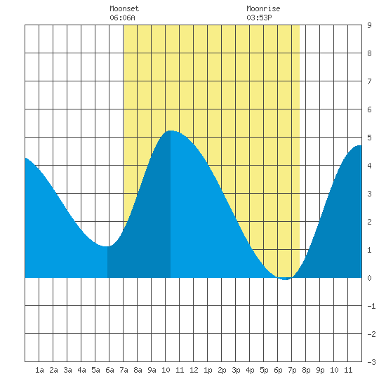 Seaside tide chart for Thursday, March 25, 2021