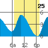 Seaside tide chart for Thursday, March 25, 2021