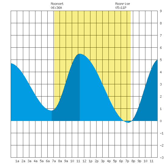 Seaside tide chart for Friday, March 26, 2021