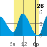 Seaside tide chart for Friday, March 26, 2021