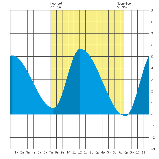 Seaside tide chart for Saturday, March 27, 2021