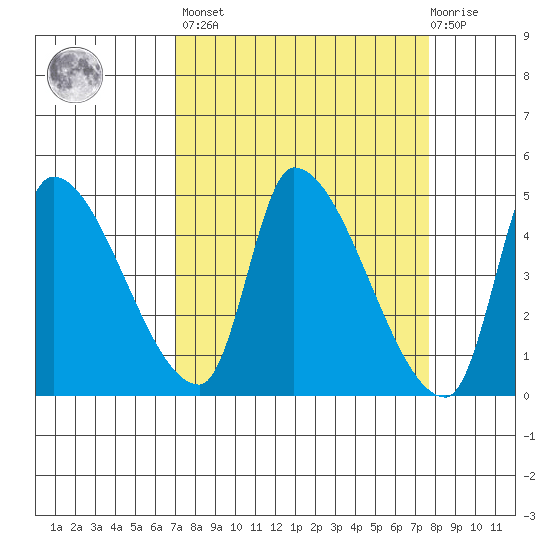 Seaside tide chart for Sunday, March 28, 2021