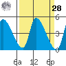 Seaside tide chart for Sunday, March 28, 2021