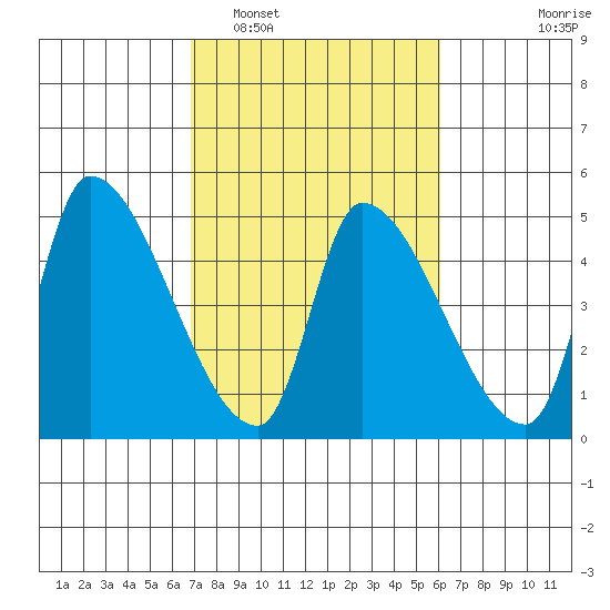 Seaside tide chart for Tuesday, March 2, 2021