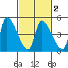 Seaside tide chart for Tuesday, March 2, 2021