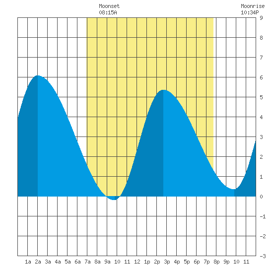 Seaside tide chart for Tuesday, March 30, 2021