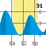 Seaside tide chart for Wednesday, March 31, 2021