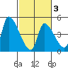 Seaside tide chart for Wednesday, March 3, 2021