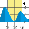 Seaside tide chart for Thursday, March 4, 2021